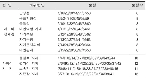 표  4.  자아정체감,  사회적  지지의  하위변인별  문항구성  및  문항수  변  인 하위변인 문항 문항수 자    아 정체감 안정성 목표지향성독특성 대인역할  기대자기수용 자기주장 자기존재의식 대인관계 1/16/23/30/44/51/57/58 2/9/24/31/38/45/52/593/10/17/32/39/46/53/604/11/18/25/40/47/54/615/12/19/26/33/48/55/626/13/20/27/34/41/56/637/14/21