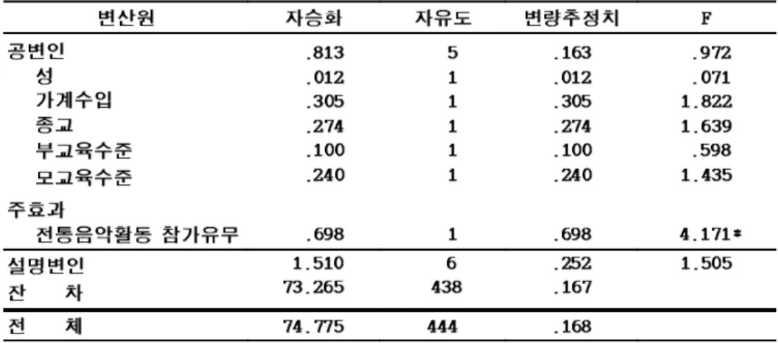 표  10.  전통음악활동  참가유무에  따른  안정성의  차이에  대한  공변량분석 변산원 자승화 자유도 변량추정치 F 공변인    성    가계수입    종교    부교육수준    모교육수준 .813 .012 .305 .274 .100 .240  511111 .163 .012 .305 .274 .100 .240   .972  .071 1.822 1.639  .598 1.435  주효과    전통음악활동 참가유무 .698 1 .698  4.171* 설명