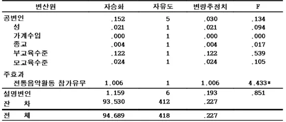 표  12.  전통음악활동  참가유무에  따른  목표지향성의  차이에  대한  공변량분석  변산원 자승화 자유도 변량추정치 F 공변인    성    가계수입    종교    부교육수준    모교육수준 .152 .021 .000 .004 .122 .024   5 1 1 1 1 1 .030 .021 .000 .004 .122 .024  .134.094.000.017.539.105 주효과    전통음악활동 참가유무 1.006  1 1.006  4.433* 설명