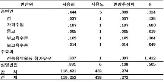 표  22.  전통음악활동  유무에  따른  자기존재의식의  차이에  대한  공변량분석  변산원 자승화 자유도 변량추정치 F 공변인    성    가계수입    종교    부교육수준    모교육수준 .444 .037 .187 .005 .105 .014   5 1 1 1 1 1 .089 .037 .187 .005 .105 .014  .324 .135 .680 .019 .384 .049  주효과    전통음악활동 참가유무    .387   1 .387  1.