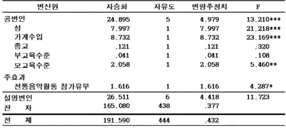 표  28.  전통음악활동  유무에  따른  물질적  지지의  차이에  대한  공변량분석 변산원 자승화 자유도 변량추정치 F 공변인    성    가계수입    종교    부교육수준    모교육수준 24.895  7.997  8.732   .121   .041  2.058  511111 4.979 7.997 8.732  .121  .041 2.058   13.210*** 21.218*** 23.169***.320 .108  5.460** 주효과    전통
