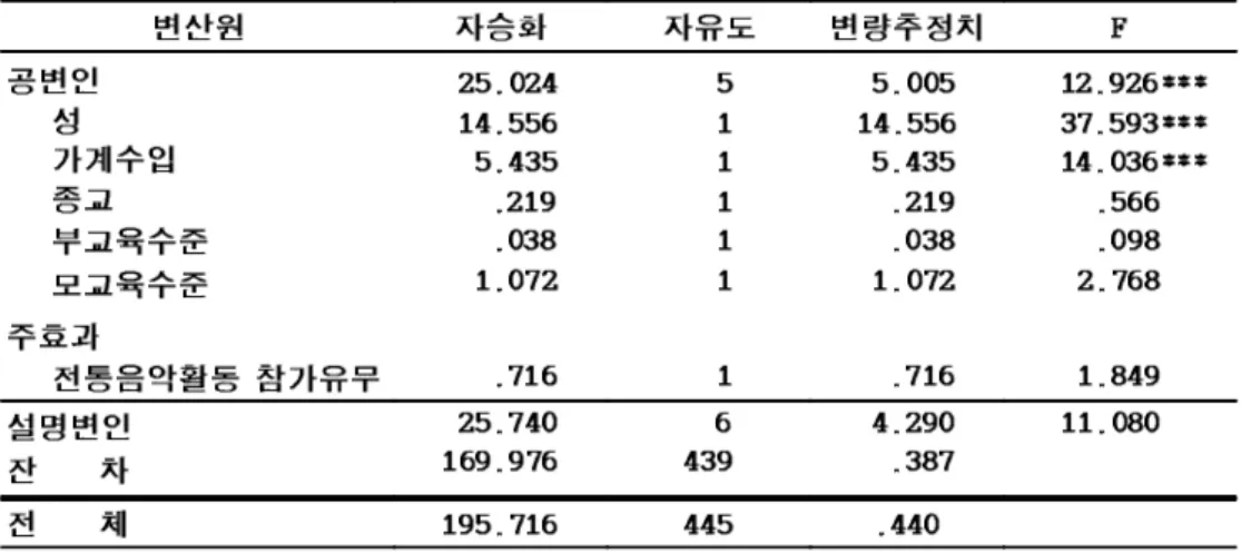 표  30.  전통음악활동  유무에  따른  평가적  지지의  차이에  대한  공변량분석 변산원 자승화 자유도 변량추정치 F 공변인    성    가계수입    종교    부교육수준    모교육수준 25.024 14.556  5.435   .219   .038  1.072  511111  5.005 14.556  5.435   .219   .038  1.072    12.926***  37.593***  14.036*** .566  .098 2.768  