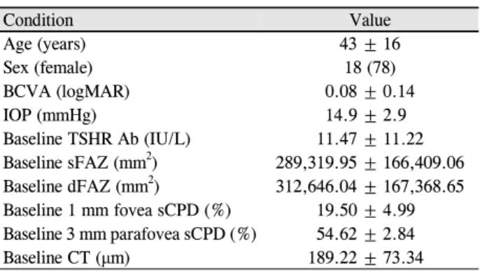 Table 1. Demographic characteristics of patients