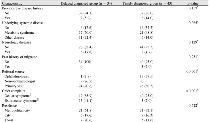 Table 2. Clinical characteristics of patients