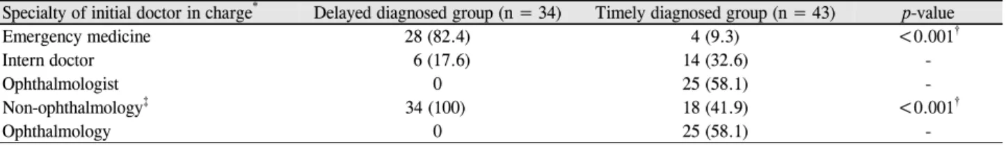 Table 3. Analysis of initial doctor in charge at emergency room편두통의 과거력이 있는 경우는 지연 진단군과 적시 진단군 각각 0명, 3명(7.0%)으로 두 군 간의 유의한 차이는 없었다(p=0.251) (Table 2).지연 진단군에서 안과 전문의를 통해 전원된 환자는 1명(2.9%),  비안과 전문의를 통해 전원된 환자는 9명(26.5%), 환자가  직접  응급실을  방문한  경우는 24명(70.6%)이