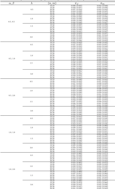 Table 4.1 Frequentist coverage probability of 0.05 (0.95) &amp; posterior quantiles of λ α, β λ (n, m) π J π m 0.5, 0.5 0.5 10,10 0.036 (0.927) 0.044 (0.940)10,200.040 (0.927)0.045 (0.938)20,200.037 (0.934)0.043 (0.942)20,300.042 (0.939)0.046 (0.945)30,300