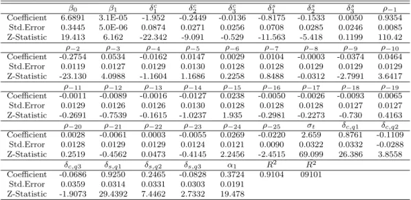 Table 2.1 Estimation results of daily average temperature (1978−2009) β 0 β 1 δ c 1 δ 2 c δ c3 δ 1 s δ s2 δ s3 ρ −1 Coefficient 6.6891 3.1E-05 -1.952 -0.2449 -0.0136 -0.8175 -0.1533 0.0050 0.9354 Std.Error 0.3445 5.0E-06 0.0874 0.0271 0.0256 0.0708 0.0285 