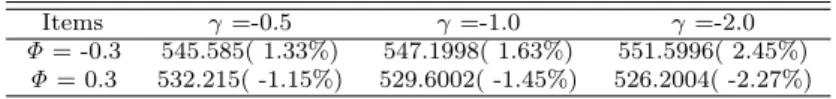 Table 4.1 Seasonal CDD forward prices