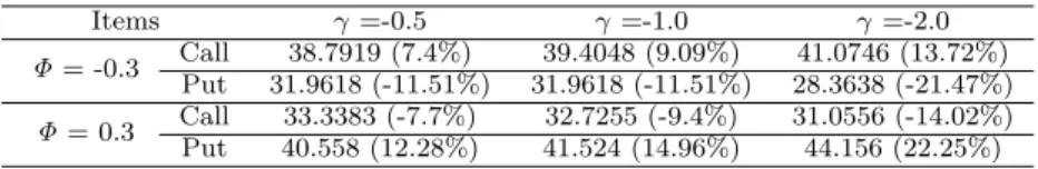 Table 4.2 Seasonal CDD option prices
