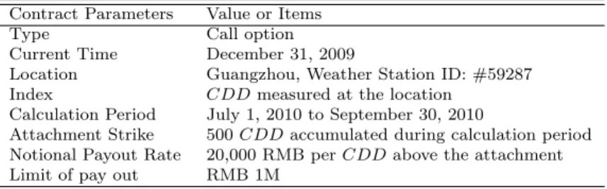 Table 5.1 CDD call option for Guangzhou electrical utility Contract Parameters Value or Items