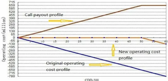 Figure 5.1 The effects of call option for Guangzhou electrical utility