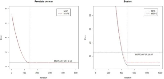 Figure 4.1 shows the result of FSKRR and FSR for regression problem. The horizontal dotted line represents MSPE for the result of FSR