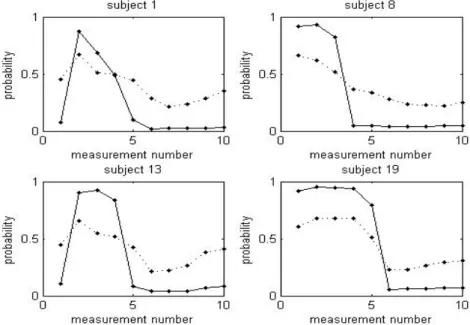 Figure 5.1 True probability (solid line), estimated probability (dotted line) of randomly selected 4 subjects