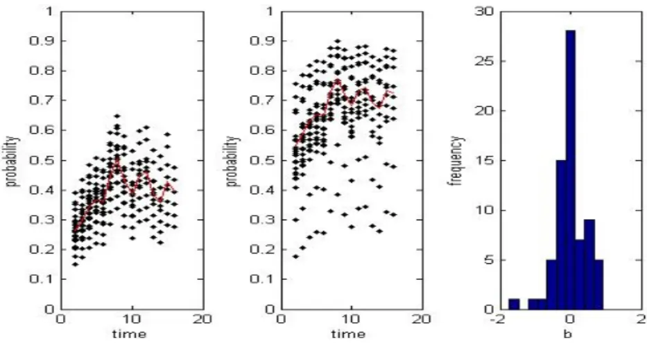 Figure 5.3 Probability of bacteriuria for the first treatment (Left) and the second treatment (Middle), solid line : average of probabilities at each time