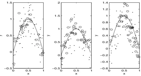 Figure 4.1 The true regression function (solid line) superimposed on the scatter plots of 100 data with various censoring proportions