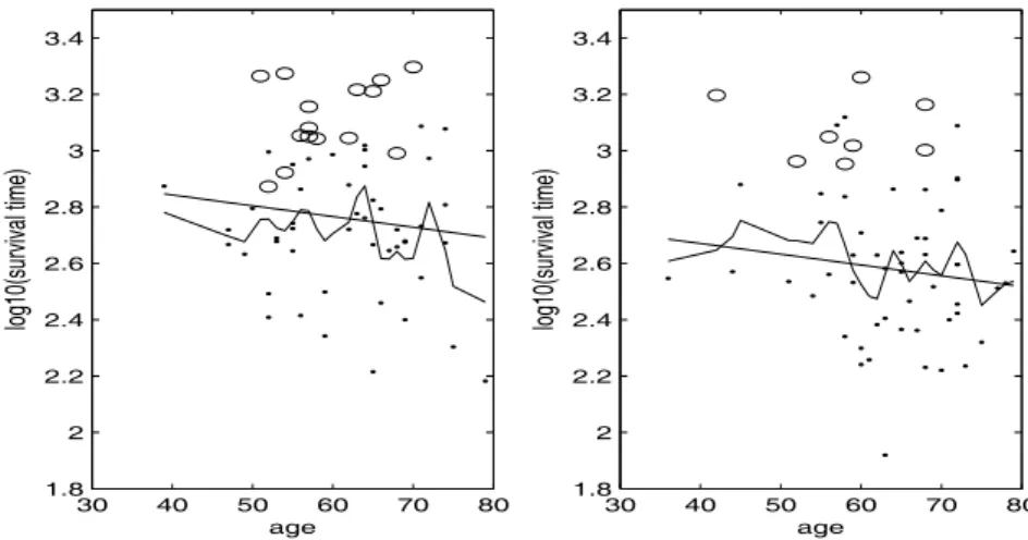 Figure 4.3 The estimated regression functions (Linear: linear kernel, Nonlinear: Gaussian kernel) for arm A (Left) and arm B (Right) by two-step LS-SVR
