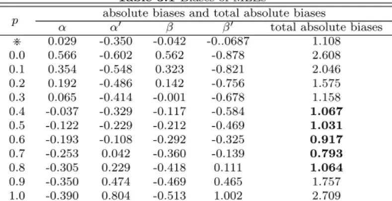 Table 3.1 Biases of MLEs