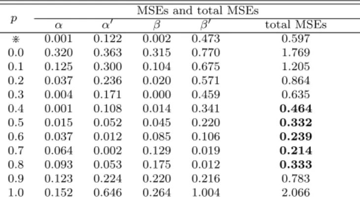 Table 3.2 Mean squared errors (MSEs) of MLEs