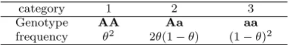 Table 2.2 Hardy Weinberg equilibrium