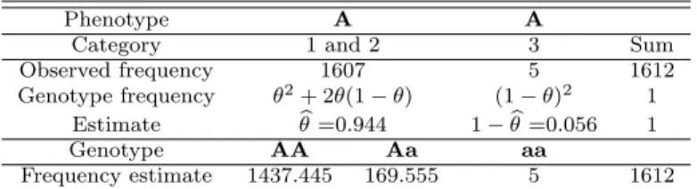 Table 3.1 Estimation based on phenotype