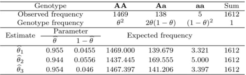 Table 3.3 Estimation based on genotype frequency