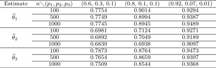 Table 4.2 Estimated average values of proportions b θ of dominance allele A Estimate n(p 1 , p 2 , p 3 ) (0.6, 0.3, 0.1) (0.8, 0.1, 0.1) (0.92, 0.07, 0.01) θ b 1 100 0.7754 0.9014 0.92945000.77490.89940.9387 1000 0.7745 0.8945 0.9489 θ b 2 100 0.6981 0.71