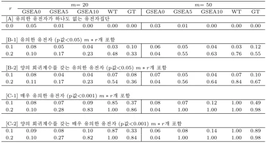 표 2.1 모의실험을 통한 5가지 분석 방법의 크기와 검정력