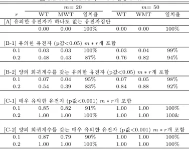 표 3.1 WT와 MWT의 크기와 검정력 비교 m= 20 m= 50 r WT MWT 일치율 WT WMT 일치율 [A] 유의한 유전자가 하나도 없는 유전자집단 0.00 0.00 100% 0.00 0.00 100% [B-1] 유의한 유전자 (p값<0.05) m ∗ r개 포함 0.1 0.03 0.03 100% 0.03 0.04 99% 0.2 0.48 0.43 87% 0.76 0.82 94% [B-2] 양의 회귀계수를 갖는 유의한 유전자 (p값<0.0