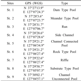 Table 2. Nature stream (Hongchoen River) study area