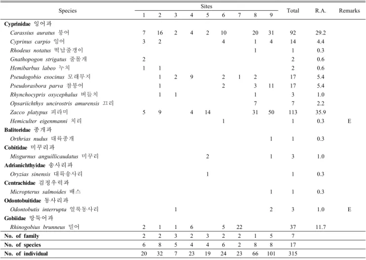 Table 7. A list and individual number of fish collected at each sites in the urban stream