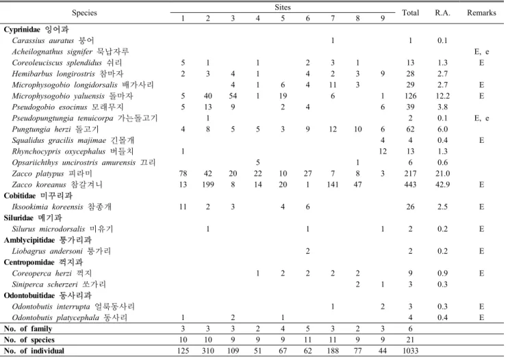 Table 8. A list and individual number of fish collected at each sites in the nature stream