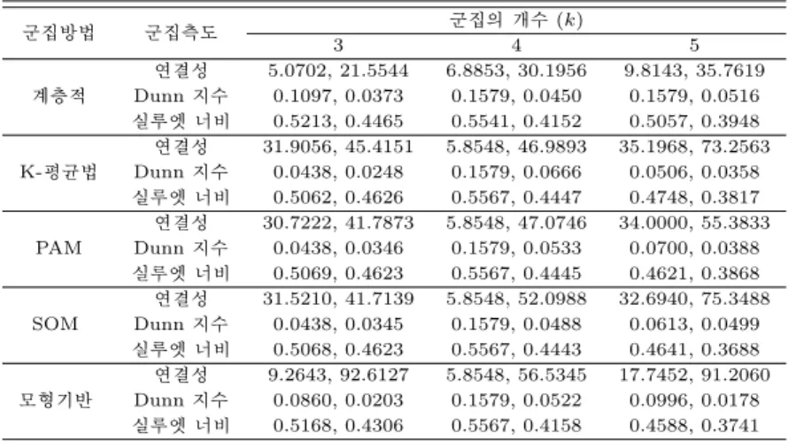 표 4.1 저차원 모의실험 자료에 대해 얻은 내적 측도 값 군집방법 군집측도 군집의 개수 (k) 3 4 5 계층적 연결성 5.0702, 21.5544 6.8853, 30.1956 9.8143, 35.7619Dunn 지수0.1097, 0.03730.1579, 0.04500.1579, 0.0516 실루엣 너비 0.5213, 0.4465 0.5541, 0.4152 0.5057, 0.3948 K-평균법 연결성 31.9056, 45.4151 5.8548, 46.9