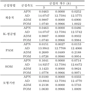 표 4.5 고차원 모의실험 자료에 대한 안정적 측도 값 군집방법 군집측도 군집의 개수 (k) 3 4 5 계층적 APN 0.0463 0.0000 0.0252AD14.074712.7594 12.5775 ADM 0.9887 0.0000 0.6900 FOM 1.0740 0.9966 1.0022 K-평균법 APN 0.0463 0.0000 0.0486AD14.074712.7594 12.5742 ADM 0.9887 0.0000 0.8932 FOM 1.0740 0.99