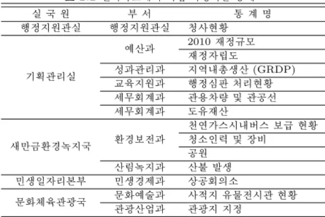 표 2.2 전라북도에서 직접 작성하는 통계 실 국 원 부 서 통 계 명 행정지원관실 행정지원관실 청사현황 기획관리실 예산과 2010 재정규모재정자립도성과관리과 지역내총생산 (GRDP) 교육지원과 행정심판 처리현황 세무회계과 관용차량 및 관공선 세무회계과 도유재산 새만금환경녹지국 환경보전과 천연가스시내버스 보급 현황청소인력및 장비 공원 산림녹지과 산불 발생 민생일자리본부 민생경제과 상공회의소 문화체육관광국 문화예술과 사적지 유물전시관 현황 관광산업과 관광지