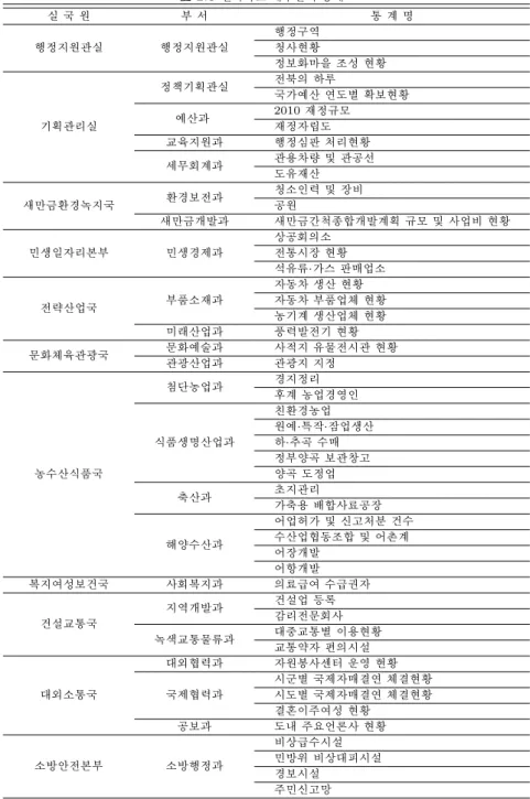 표 2.3 전라북도 내부관리 통계 실 국 원 부 서 통 계 명 행정지원관실 행정지원관실 행정구역청사현황 정보화마을 조성 현황 기획관리실 정책기획관실 전북의 하루 국가예산 연도별 확보현황예산과2010 재정규모재정자립도 교육지원과 행정심판 처리현황 세무회계과 관용차량 및 관공선 도유재산 새만금환경녹지국 환경보전과 청소인력 및 장비공원 새만금개발과 새만금간척종합개발계획 규모 및 사업비 현황 민생일자리본부 민생경제과 상공회의소 전통시장 현황 석유류·가스 판매업소