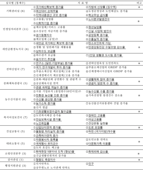 표 3.1 선정과정을 통해 도출된 대표통계(안) 69개 실국별 (통계수) 지 표 명 비고 기획관리실 (6) ①국가예산확보액 증가율 ②지방세 신장률 (징수액) >③예산대비 순채무율④도정운영성과 도민체감도 증가율 ⑤지역내총생산 규모 증가율 ⑥학교무상 급식률 민생일자리본부 (11) ①고용률/실업률 ②노사분규발생건수③사회적기업 증가율 >④제조업체/서비스 고용률⑤청년실업률 ⑥소상공인 자금지원 증가율 ⑦신설 사업체 법인수 ⑧경기동행지수 ⑨공장등록 증가율 