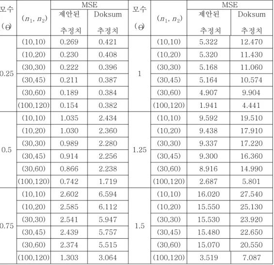 표 에 나타내어 비교하였다 그리고 생성된 자료로부터<1>. 정리 정리정리 정리에서 증명증명 증명한 근사적으증명 로 평균 0 을 갖는 정규성을 검토하기 위하여 ,   일 때 (   의 값) 5000 개 대 한 평균과 표준오차를 계산하여 < 표 2> , 에 히스토그램을 < 그림 1> 에 각각 나타내었 다 