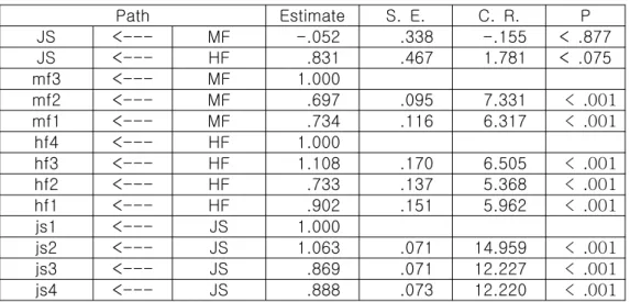 표 연구모형의 검정결과<5> Path Estimate S. E. C. R. P JS <--- MF -.052 .338 -.155 < .877 JS <--- HF .831 .467 1.781 < .075 mf3 <--- MF 1.000 mf2 <--- MF .697 .095 7.331 < .001 mf1 <--- MF .734 .116 6.317 < .001 hf4 <--- HF 1.000 h