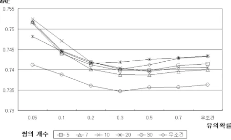 그림 응답 쌍과 유의확률에 따른 의 의 변화도<4>datasetMAE 응답 쌍과 유의확률을 동시에 고려한 dataset 의 분석에서 응답 쌍의 개수가 30 개 이상 유의확률을, 0.3 이하로 제한한 상관계수를 이용한 예측치의 MAE 가 가장 작음을 보여주고 있다 