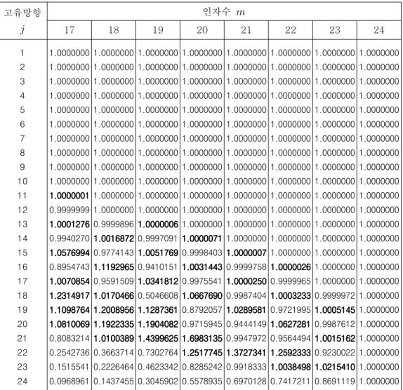 표 연속<2> ( ) 고유방향  인자수  17 18 19 20 21 22 23 24 1 2 3 4 5 6 7 8 9 10 11 12 13 14 15 16 17 18 19 20 21 22 23 24 1.00000001.00000001.00000001.00000001.00000001.00000001.00000001.00000001.00000001.0000000 1.00000011.00000011.00000011.00000010.99999991.