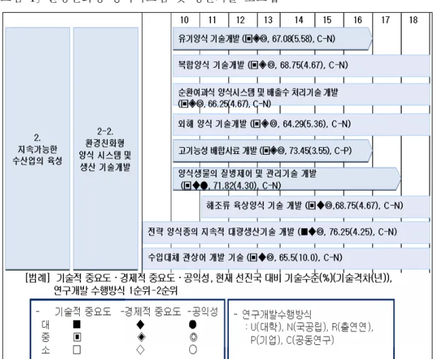 그림 4 환경친화형 양식시스템 및 생산기술 로드맵〔 〕 어업시스템 자동화기술 개발 3) 우리나라의 수산물 생산량은 경제발전이 이루어지기 시작한 1962 년 47 만톤에 불과하였 으나 어로장비의 현대화 어업기기의 현대화 어구 및 어선의 대형화 등으로 , , 2008 년 336 만톤의 수산물을 생산하였다 그러나 수산업은 도시산업의 고도화 어촌생활 환경의 상대 
