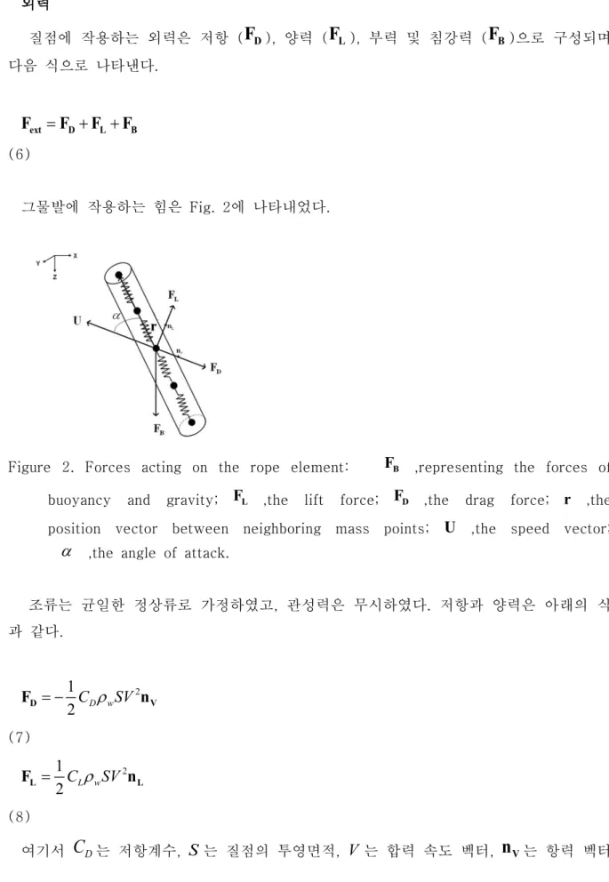 Figure 2. Forces acting on the rope element: F B ,representing the forces of