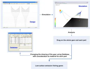 Fig. 6. Flow chart of the low-carbon emission fishing gear design using numerical methods.