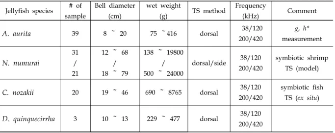 Table 1. Summary of jellyfish species and TS measurement