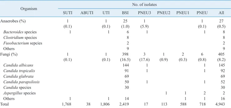 Table  8.  Susceptibilities of major pathogens isolated from pa- pa-tients with healthcare-associated infections