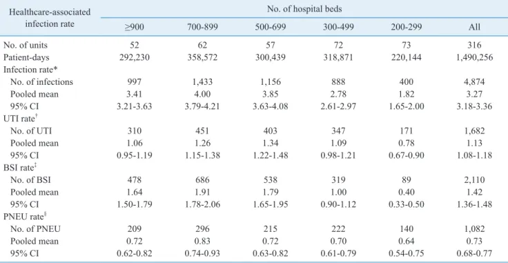 Table 2.  Pooled means of healthcare-associated infection rates, by number of hospital beds, from July 2018 through June 2019 Healthcare-associated 