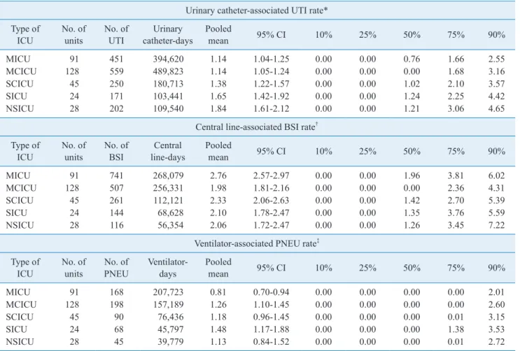 Table 5. Pooled means and percentiles of the distribution of device-associated infection rates, by type of ICU, from July 2018 through  June 2019