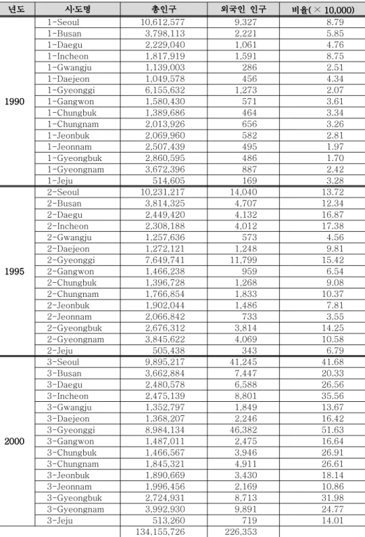 표 전국 개 시 도별 인구현황 년도<6>15 ‧ (1990, 1995, 2000 ) 년도년도년도년도 시 도명시 도명 시 도명시 도명 ‧‧‧‧ 총인구총인구총인구총인구 외국인 인구외국인 인구외국인 인구외국인 인구 비율 비율((((비율비율 × 10,000)10,000)10,000)10,000) 1990 199019901990 1-Seoul 10,612,577 9,327 8.791-Busan3,798,1132,2215.851-Daegu2,229,040