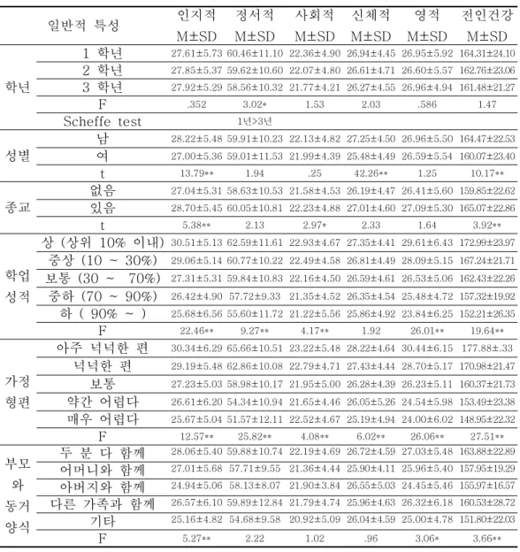 표 일반적 특성에 따른 전인건강 차이<6> 일반적 특성 인지적 M±SD 정서적 M±SD 사회적M±SD 신체적 M±SD 영적 M±SD 전인건강M±SD 학년 학년1 27.61±5.73 60.46±11.10 22.36±4.90 26.94±4.45 26.95±5.92 164.31±24.10학년227.85±5.37 59.62±10.60 22.07±4.80 26.61±4.71 26.60±5.57 162.76±23.06학년327.92±5.29 58.56±1