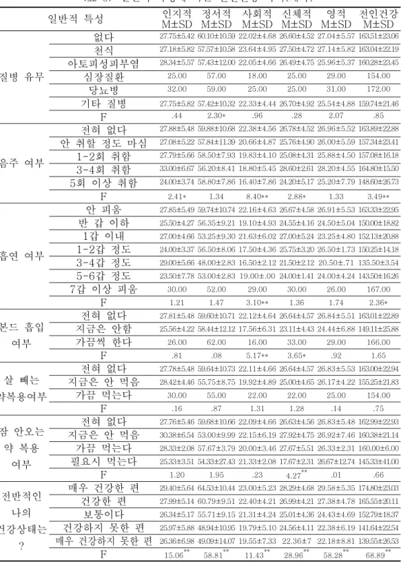 표 일반적 특성에 따른 전인건강 차이 계속<6>( ) 일반적 특성 인지적 M±SD 정서적 M±SD 사회적 M±SD 신체적M±SD 영적 M±SD 전인건강M±SD 질병 유무 없다 27.75±5.42 60.10±10.59 22.02±4.68 26.60±4.52 27.04±5.57 163.51±23.06천식27.18±5.82 57.57±10.58 23.64±4.95 27.50±4.72 27.14±5.82 163.04±22.19아토피성피부염28.34±5